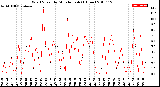 Milwaukee Weather Wind Speed<br>by Minute mph<br>(1 Hour)