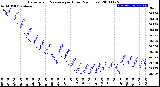 Milwaukee Weather Barometric Pressure<br>per Hour<br>(24 Hours)