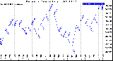 Milwaukee Weather Barometric Pressure<br>Daily High