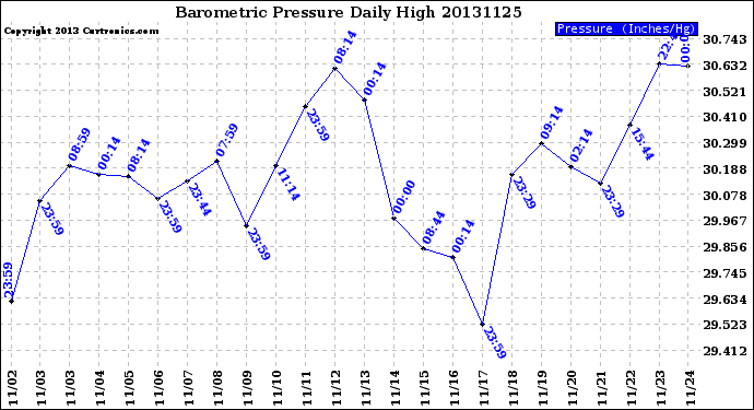 Milwaukee Weather Barometric Pressure<br>Daily High