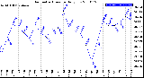 Milwaukee Weather Barometric Pressure<br>Daily Low