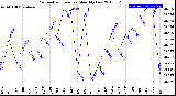 Milwaukee Weather Barometric Pressure<br>Monthly Low