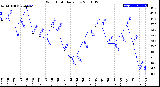 Milwaukee Weather Wind Chill<br>Daily Low