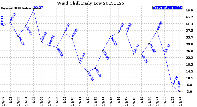 Milwaukee Weather Wind Chill<br>Daily Low