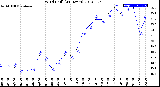 Milwaukee Weather Wind Chill<br>(24 Hours)