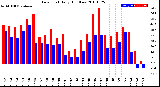 Milwaukee Weather Dew Point<br>Daily High/Low