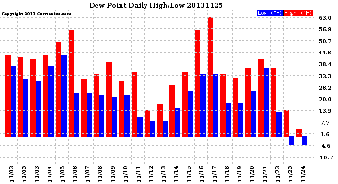 Milwaukee Weather Dew Point<br>Daily High/Low