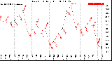 Milwaukee Weather Dew Point<br>Daily High