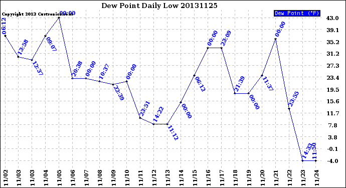 Milwaukee Weather Dew Point<br>Daily Low