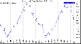 Milwaukee Weather Dew Point<br>Monthly Low