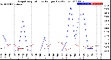 Milwaukee Weather Evapotranspiration<br>vs Rain per Day<br>(Inches)