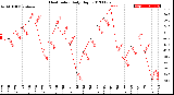 Milwaukee Weather Heat Index<br>Daily High