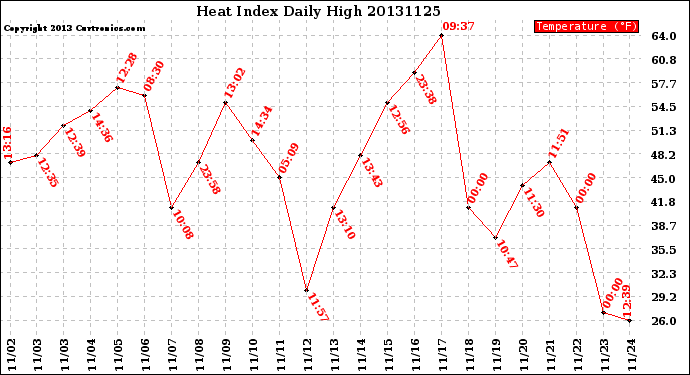 Milwaukee Weather Heat Index<br>Daily High