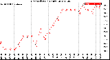 Milwaukee Weather Heat Index<br>(24 Hours)