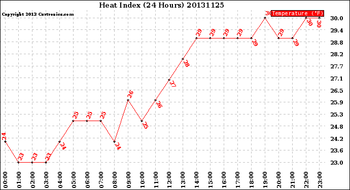 Milwaukee Weather Heat Index<br>(24 Hours)