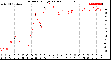 Milwaukee Weather Outdoor Humidity<br>(24 Hours)