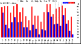 Milwaukee Weather Outdoor Humidity<br>Daily High/Low