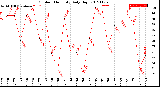 Milwaukee Weather Outdoor Humidity<br>Daily High