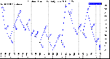 Milwaukee Weather Outdoor Humidity<br>Daily Low