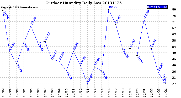 Milwaukee Weather Outdoor Humidity<br>Daily Low
