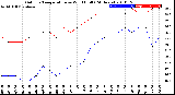 Milwaukee Weather Outdoor Temperature<br>vs Wind Chill<br>(24 Hours)