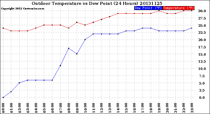 Milwaukee Weather Outdoor Temperature<br>vs Dew Point<br>(24 Hours)