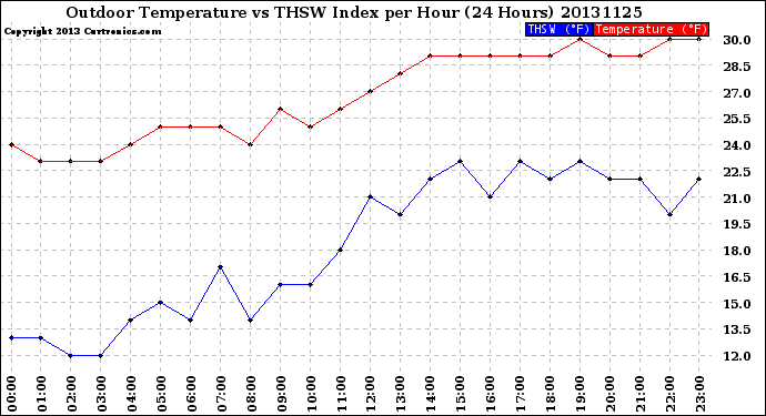 Milwaukee Weather Outdoor Temperature<br>vs THSW Index<br>per Hour<br>(24 Hours)