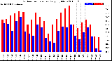 Milwaukee Weather Outdoor Temperature<br>Daily High/Low