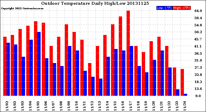 Milwaukee Weather Outdoor Temperature<br>Daily High/Low