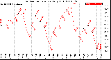 Milwaukee Weather Outdoor Temperature<br>Daily High