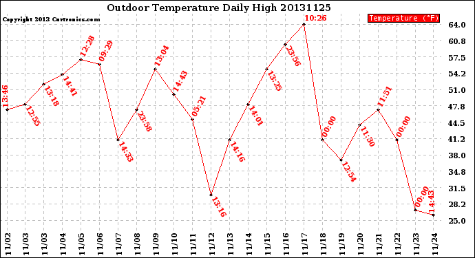 Milwaukee Weather Outdoor Temperature<br>Daily High