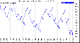 Milwaukee Weather Outdoor Temperature<br>Daily Low