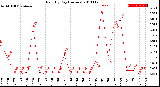 Milwaukee Weather Rain<br>By Day<br>(Inches)