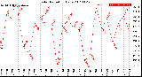 Milwaukee Weather Solar Radiation<br>Daily