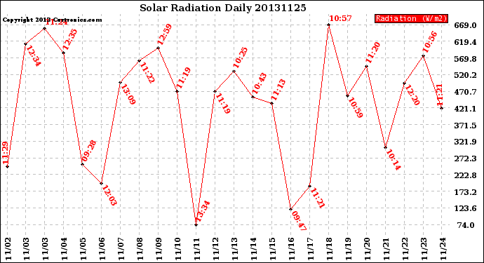 Milwaukee Weather Solar Radiation<br>Daily