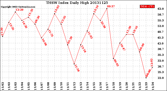 Milwaukee Weather THSW Index<br>Daily High