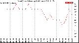 Milwaukee Weather Wind Speed<br>Average<br>(24 Hours)