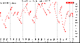 Milwaukee Weather Wind Speed<br>Daily High