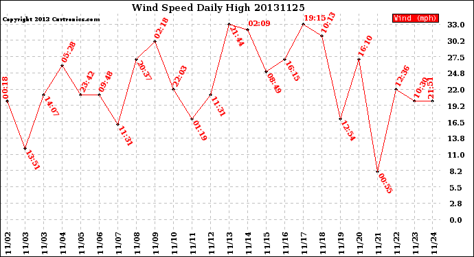 Milwaukee Weather Wind Speed<br>Daily High