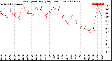 Milwaukee Weather Wind Speed<br>Hourly High<br>(24 Hours)