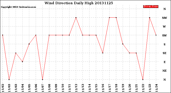 Milwaukee Weather Wind Direction<br>Daily High