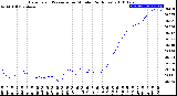 Milwaukee Weather Barometric Pressure<br>per Minute<br>(24 Hours)