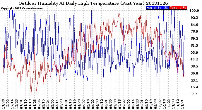 Milwaukee Weather Outdoor Humidity<br>At Daily High<br>Temperature<br>(Past Year)