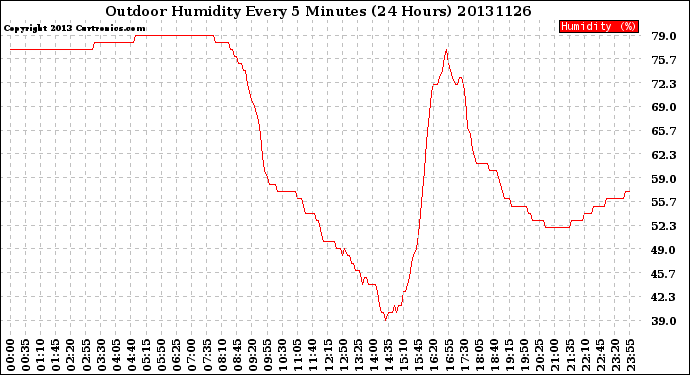 Milwaukee Weather Outdoor Humidity<br>Every 5 Minutes<br>(24 Hours)