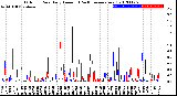 Milwaukee Weather Outdoor Rain<br>Daily Amount<br>(Past/Previous Year)