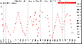 Milwaukee Weather Solar Radiation<br>Avg per Day W/m2/minute