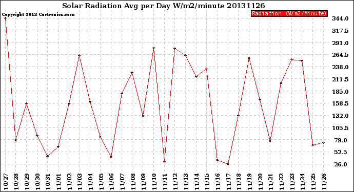 Milwaukee Weather Solar Radiation<br>Avg per Day W/m2/minute