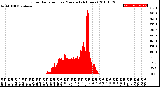 Milwaukee Weather Solar Radiation<br>per Minute<br>(24 Hours)