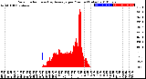 Milwaukee Weather Solar Radiation<br>& Day Average<br>per Minute<br>(Today)