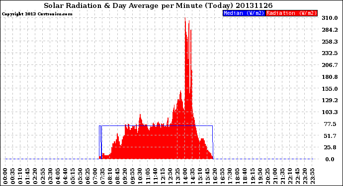 Milwaukee Weather Solar Radiation<br>& Day Average<br>per Minute<br>(Today)